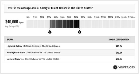 Salary: Client Advisors in United States 2024 .